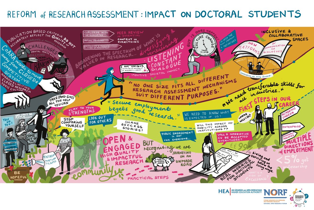 Colourful illustration based on the ideas and topics discussed by the 'Reform of Research Assessment' workshop attendees. It includes individuals holding signs with different quotes and speech bubbles. 'Reform of Research Assessment: Impact on Doctoral Students' is in blue font at the top of the graphic. The HEA, NORF and NRIF logos are displayed at the bottom of the graphic.